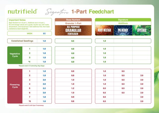 Nutrifield 1-Part feed chart