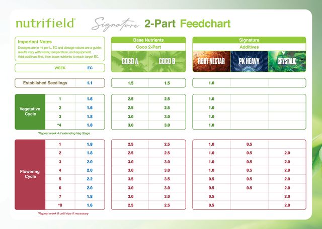 Nutrifield 2-Part feed chart
