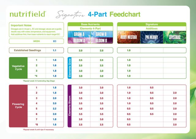 Nutrifield 4-Part feed chart