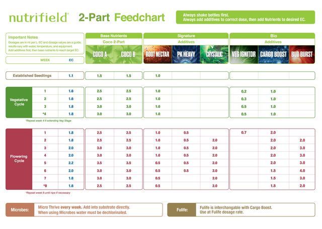 Nutrifield full range feed chart — print version